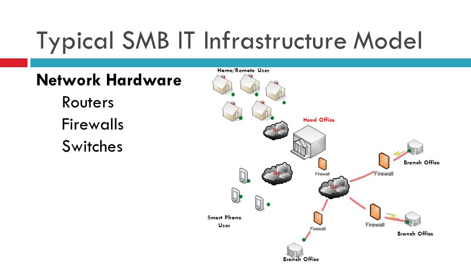 Typical SMB IT Infrastructure Model Network Hardware Routers Firewalls Switches Branch Office Home/Remote User Smart Phone User Head Office Branch Office