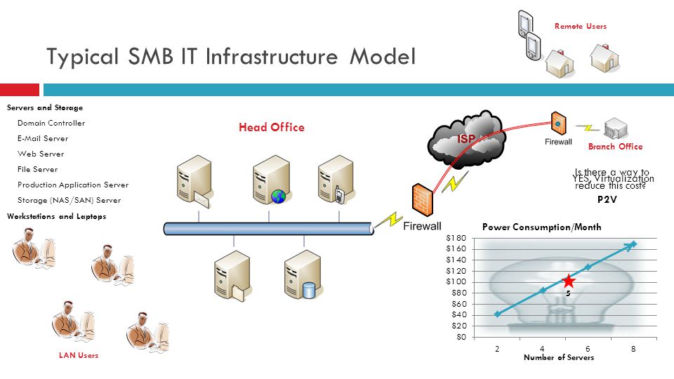 Typical SMB IT Infrastructure Model Servers and Storage Domain Controller  Server Web Server File Server Production Application Server Storage (NAS/SAN) Server Workstations and Laptops Head Office LAN Users Number of Servers 5 Is there a way to reduce this cost.