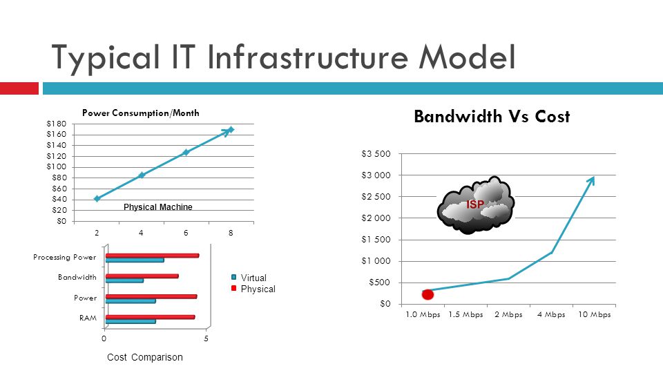 Typical IT Infrastructure Model Physical Machine Cost Comparison Virtual Physical