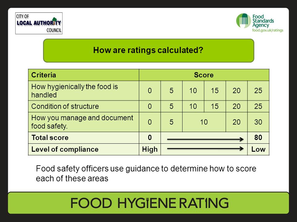 Food safety officers use guidance to determine how to score each of these areas CriteriaScore How hygienically the food is handled Condition of structure How you manage and document food safety.