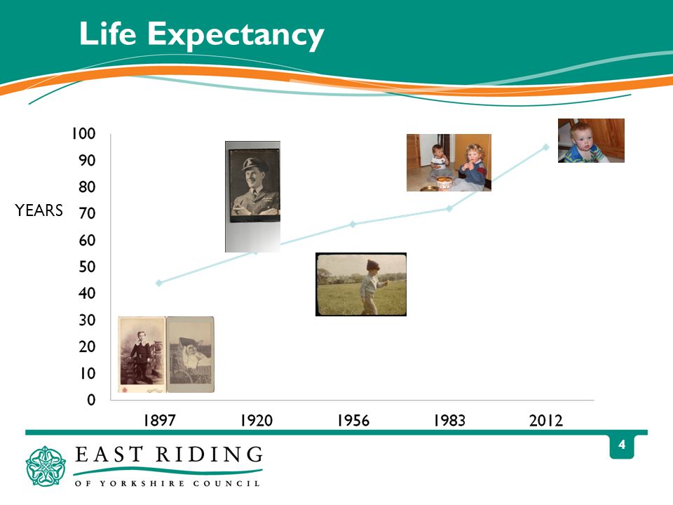 4 Life Expectancy YEARS