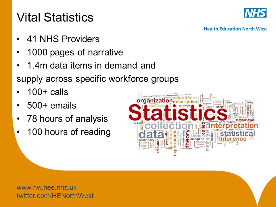 twitter.com/HENorthWest Vital Statistics 41 NHS Providers 1000 pages of narrative 1.4m data items in demand and supply across specific workforce groups 100+ calls s 78 hours of analysis 100 hours of reading