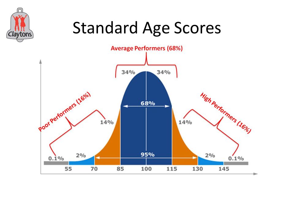 Standard Age Scores