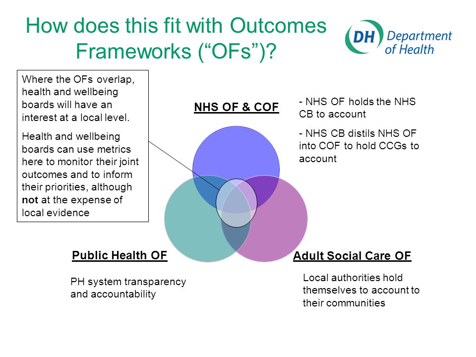 How does this fit with Outcomes Frameworks ( OFs ).