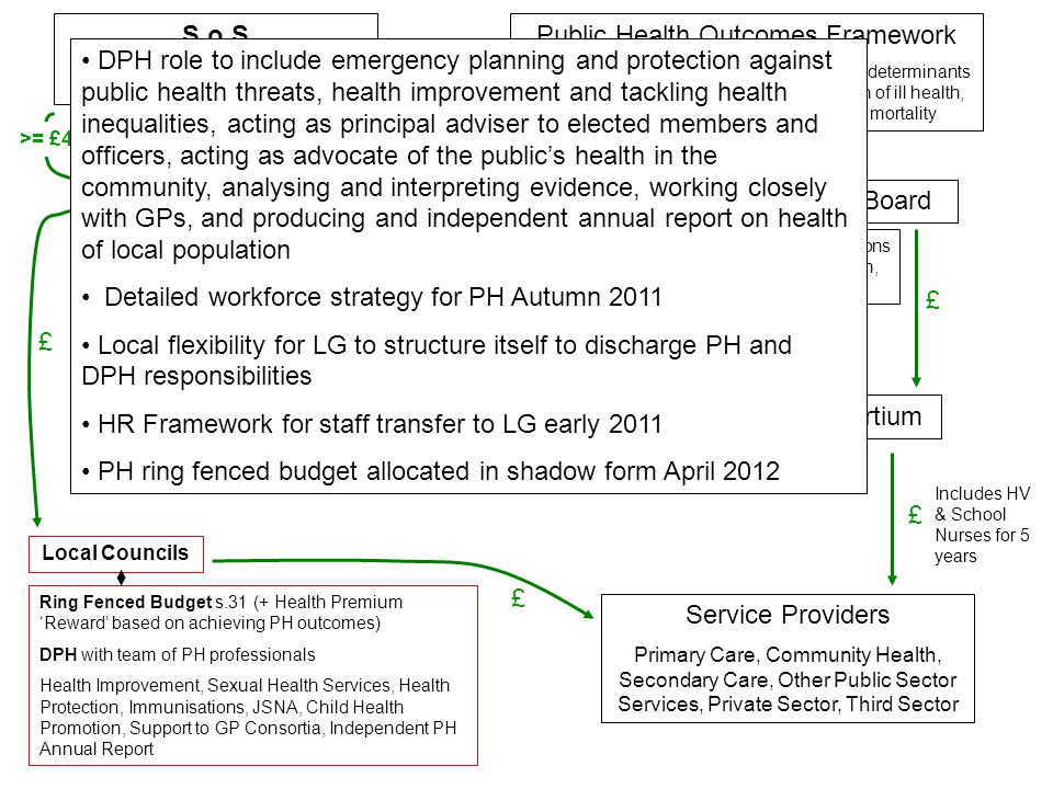 S.o.S Department of Health Local Councils Ring Fenced Budget s.31 (+ Health Premium ‘Reward’ based on achieving PH outcomes) DPH with team of PH professionals Health Improvement, Sexual Health Services, Health Protection, Immunisations, JSNA, Child Health Promotion, Support to GP Consortia, Independent PH Annual Report CMO Public Health Outcomes Framework health protection & resilience, tackling wider determinants of ill health, health improvement, prevention of ill health, healthy life expectancy and preventable mortality NHS Commissioning Board Screening, Immunisations PH QOF, Contraception, Dental PH GP Consortium Service Providers Primary Care, Community Health, Secondary Care, Other Public Sector Services, Private Sector, Third Sector >= £4bn Public Health England £ £ £ £ £ Includes HV & School Nurses for 5 years DPH role to include emergency planning and protection against public health threats, health improvement and tackling health inequalities, acting as principal adviser to elected members and officers, acting as advocate of the public’s health in the community, analysing and interpreting evidence, working closely with GPs, and producing and independent annual report on health of local population Detailed workforce strategy for PH Autumn 2011 Local flexibility for LG to structure itself to discharge PH and DPH responsibilities HR Framework for staff transfer to LG early 2011 PH ring fenced budget allocated in shadow form April 2012