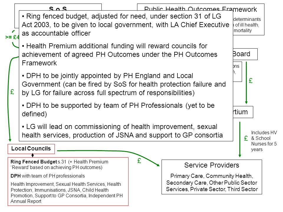 S.o.S Department of Health Local Councils Ring Fenced Budget s.31 (+ Health Premium ‘Reward’ based on achieving PH outcomes) DPH with team of PH professionals Health Improvement, Sexual Health Services, Health Protection, Immunisations, JSNA, Child Health Promotion, Support to GP Consortia, Independent PH Annual Report CMO Public Health Outcomes Framework health protection & resilience, tackling wider determinants of ill health, health improvement, prevention of ill health, healthy life expectancy and preventable mortality NHS Commissioning Board Screening, Immunisations PH QOF, Contraception, Dental PH GP Consortium Service Providers Primary Care, Community Health, Secondary Care, Other Public Sector Services, Private Sector, Third Sector >= £4bn Public Health England £ £ £ £ £ Includes HV & School Nurses for 5 years Ring fenced budget, adjusted for need, under section 31 of LG Act 2003, to be given to local government, with LA Chief Executive as accountable officer Health Premium additional funding will reward councils for achievement of agreed PH Outcomes under the PH Outcomes Framework DPH to be jointly appointed by PH England and Local Government (can be fired by SoS for health protection failure and by LG for failure across full spectrum of responsibilities) DPH to be supported by team of PH Professionals (yet to be defined) LG will lead on commissioning of health improvement, sexual health services, production of JSNA and support to GP consortia