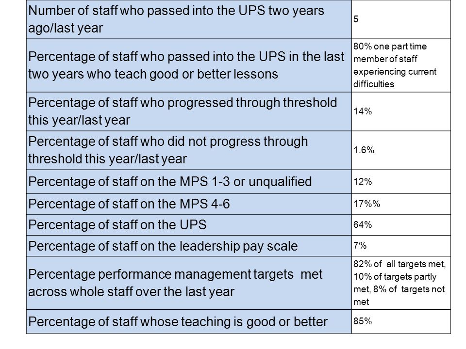 Number of staff who passed into the UPS two years ago/last year 5 Percentage of staff who passed into the UPS in the last two years who teach good or better lessons 80% one part time member of staff experiencing current difficulties Percentage of staff who progressed through threshold this year/last year 14% Percentage of staff who did not progress through threshold this year/last year 1.6% Percentage of staff on the MPS 1-3 or unqualified 12% Percentage of staff on the MPS % Percentage of staff on the UPS 64% Percentage of staff on the leadership pay scale 7% Percentage performance management targets met across whole staff over the last year 82% of all targets met, 10% of targets partly met, 8% of targets not met Percentage of staff whose teaching is good or better 85%