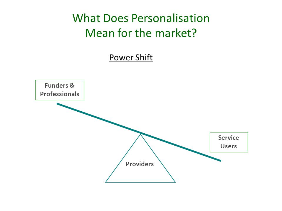 Providers Funders & Professionals Service Users Power Shift What Does Personalisation Mean for the market