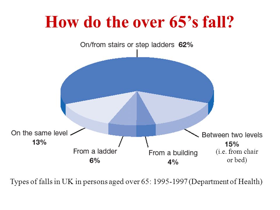 How do the over 65’s fall. (i.e.