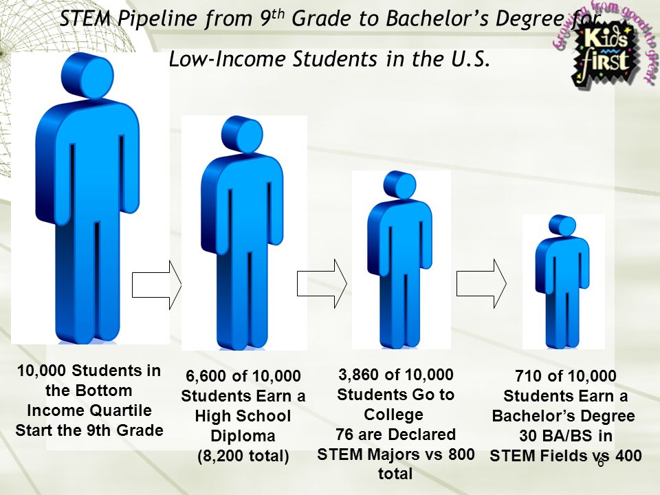 6 STEM Pipeline from 9 th Grade to Bachelor’s Degree for Low-Income Students in the U.S.