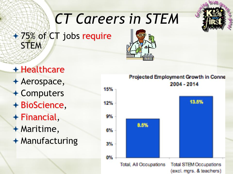 8 CT Careers in STEM require  75% of CT jobs require STEM  Healthcare  Aerospace,  Computers  BioScience  BioScience,  Financial  Financial,  Maritime,  Manufacturing