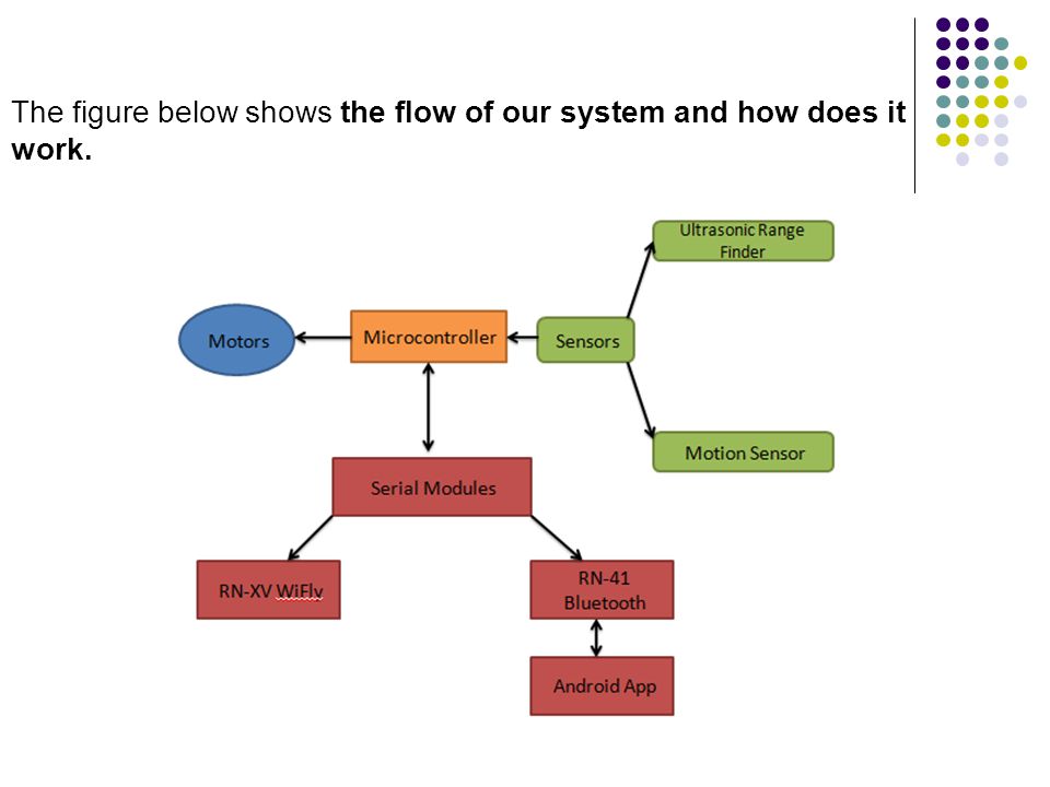 The figure below shows the flow of our system and how does it work.