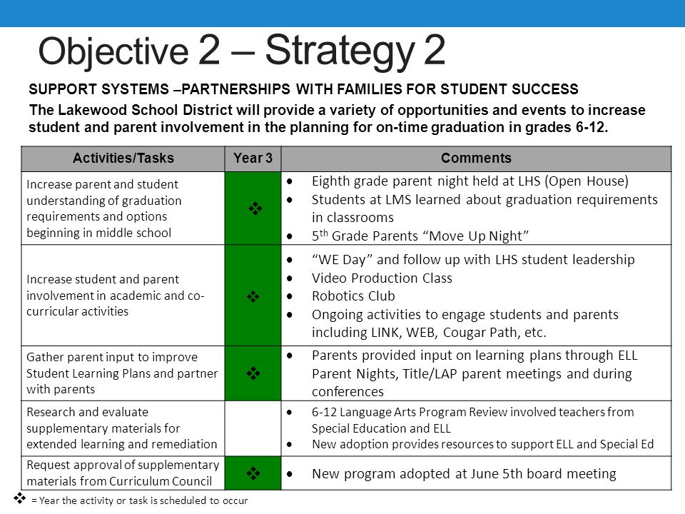 Objective 2 – Strategy 2 SUPPORT SYSTEMS –PARTNERSHIPS WITH FAMILIES FOR STUDENT SUCCESS The Lakewood School District will provide a variety of opportunities and events to increase student and parent involvement in the planning for on-time graduation in grades 6-12.