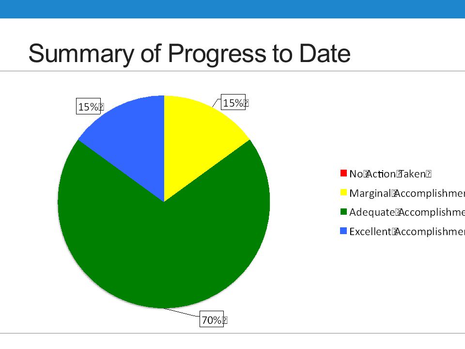 Summary of Progress to Date
