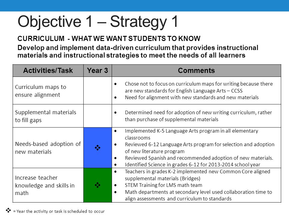 Objective 1 – Strategy 1 CURRICULUM - WHAT WE WANT STUDENTS TO KNOW Develop and implement data-driven curriculum that provides instructional materials and instructional strategies to meet the needs of all learners Activities/TaskYear 3Comments Curriculum maps to ensure alignment  Chose not to focus on curriculum maps for writing because there are new standards for English Language Arts – CCSS  Need for alignment with new standards and new materials Supplemental materials to fill gaps  Determined need for adoption of new writing curriculum, rather than purchase of supplemental materials Needs-based adoption of new materials   Implemented K-5 Language Arts program in all elementary classrooms  Reviewed 6-12 Language Arts program for selection and adoption of new literature program  Reviewed Spanish and recommended adoption of new materials.
