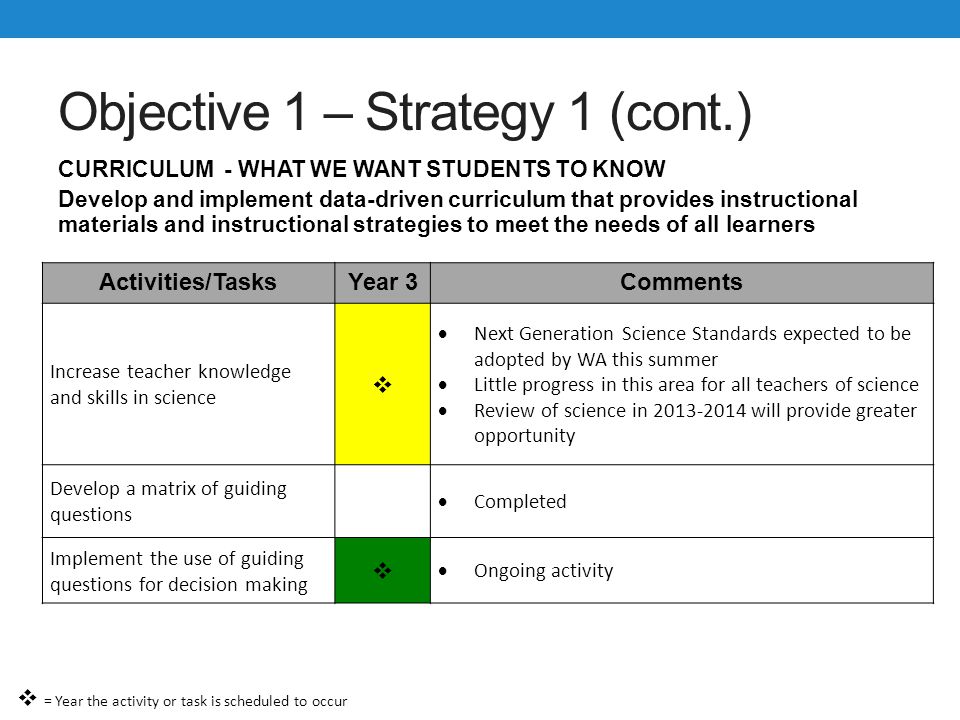 Objective 1 – Strategy 1 (cont.) CURRICULUM - WHAT WE WANT STUDENTS TO KNOW Develop and implement data-driven curriculum that provides instructional materials and instructional strategies to meet the needs of all learners Activities/TasksYear 3Comments Increase teacher knowledge and skills in science   Next Generation Science Standards expected to be adopted by WA this summer  Little progress in this area for all teachers of science  Review of science in will provide greater opportunity Develop a matrix of guiding questions  Completed Implement the use of guiding questions for decision making   Ongoing activity  = Year the activity or task is scheduled to occur
