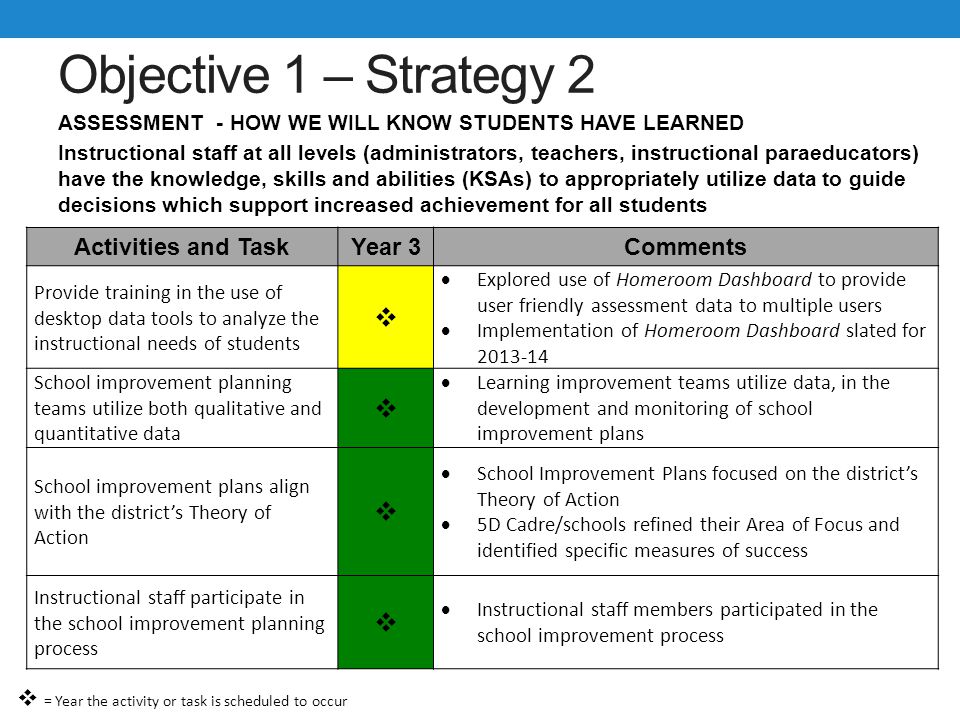 Objective 1 – Strategy 2 ASSESSMENT - HOW WE WILL KNOW STUDENTS HAVE LEARNED Instructional staff at all levels (administrators, teachers, instructional paraeducators) have the knowledge, skills and abilities (KSAs) to appropriately utilize data to guide decisions which support increased achievement for all students Activities and TaskYear 3Comments Provide training in the use of desktop data tools to analyze the instructional needs of students   Explored use of Homeroom Dashboard to provide user friendly assessment data to multiple users  Implementation of Homeroom Dashboard slated for School improvement planning teams utilize both qualitative and quantitative data   Learning improvement teams utilize data, in the development and monitoring of school improvement plans School improvement plans align with the district’s Theory of Action   School Improvement Plans focused on the district’s Theory of Action  5D Cadre/schools refined their Area of Focus and identified specific measures of success Instructional staff participate in the school improvement planning process   Instructional staff members participated in the school improvement process  = Year the activity or task is scheduled to occur