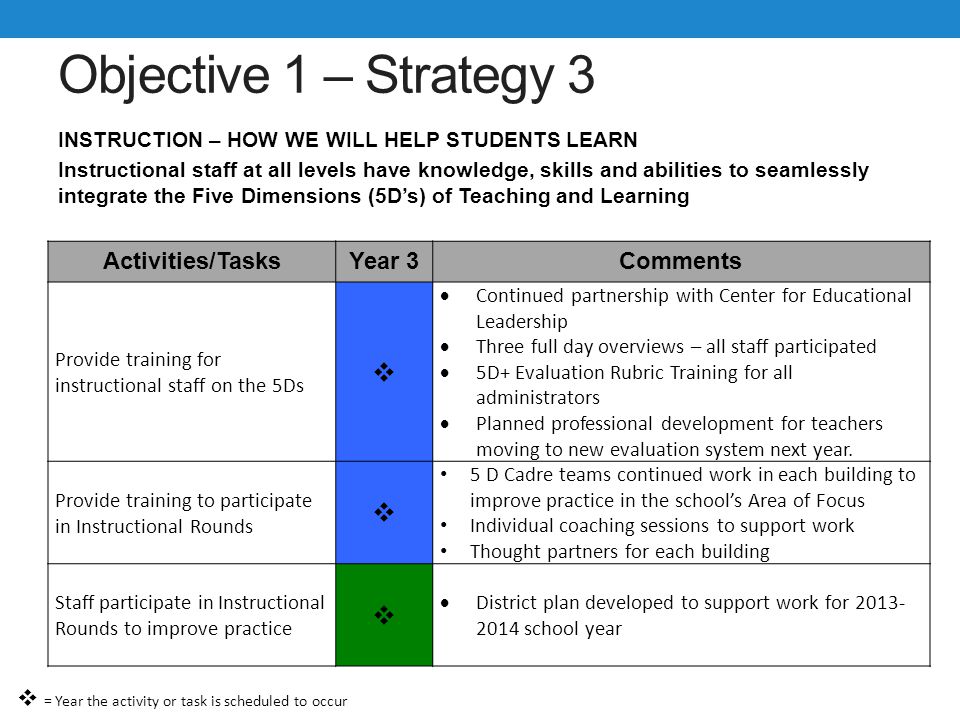 Objective 1 – Strategy 3 INSTRUCTION – HOW WE WILL HELP STUDENTS LEARN Instructional staff at all levels have knowledge, skills and abilities to seamlessly integrate the Five Dimensions (5D’s) of Teaching and Learning Activities/TasksYear 3Comments Provide training for instructional staff on the 5Ds   Continued partnership with Center for Educational Leadership  Three full day overviews – all staff participated  5D+ Evaluation Rubric Training for all administrators  Planned professional development for teachers moving to new evaluation system next year.