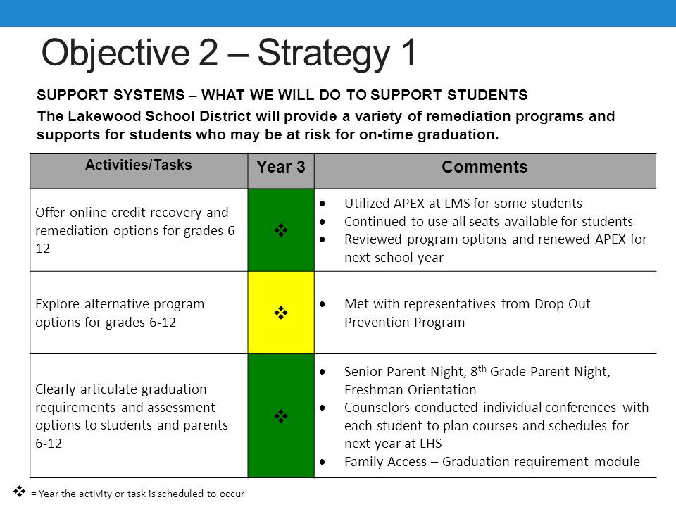 Objective 2 – Strategy 1 SUPPORT SYSTEMS – WHAT WE WILL DO TO SUPPORT STUDENTS The Lakewood School District will provide a variety of remediation programs and supports for students who may be at risk for on-time graduation.