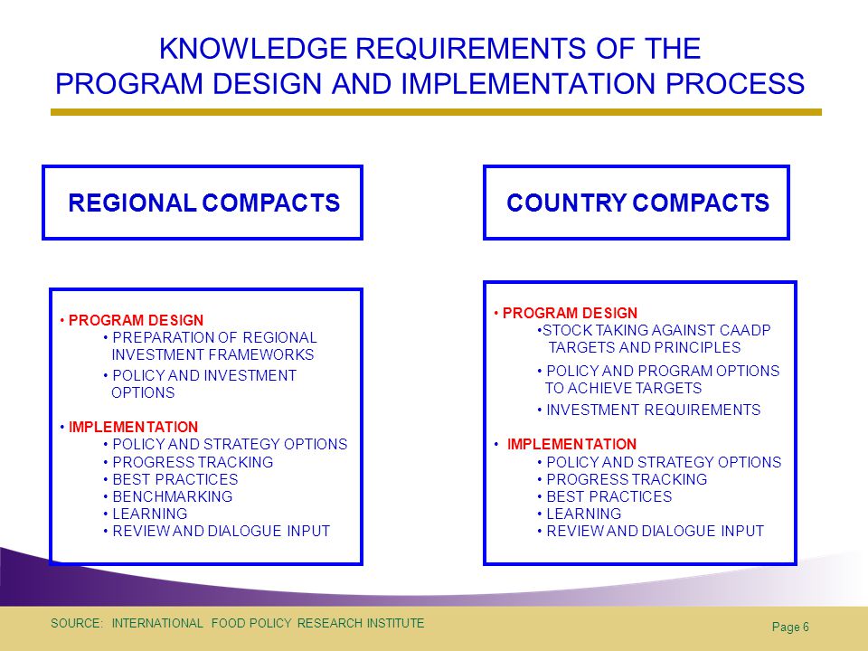 SOURCE: INTERNATIONAL FOOD POLICY RESEARCH INSTITUTE Page 6 KNOWLEDGE REQUIREMENTS OF THE PROGRAM DESIGN AND IMPLEMENTATION PROCESS PROGRAM DESIGN PREPARATION OF REGIONAL INVESTMENT FRAMEWORKS POLICY AND INVESTMENT OPTIONS IMPLEMENTATION POLICY AND STRATEGY OPTIONS PROGRESS TRACKING BEST PRACTICES BENCHMARKING LEARNING REVIEW AND DIALOGUE INPUT PROGRAM DESIGN STOCK TAKING AGAINST CAADP TARGETS AND PRINCIPLES POLICY AND PROGRAM OPTIONS TO ACHIEVE TARGETS INVESTMENT REQUIREMENTS IMPLEMENTATION POLICY AND STRATEGY OPTIONS PROGRESS TRACKING BEST PRACTICES LEARNING REVIEW AND DIALOGUE INPUT REGIONAL COMPACTSCOUNTRY COMPACTS