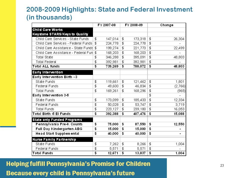 Highlights: State and Federal Investment (in thousands) Helping fulfill Pennsylvania’s Promise for Children Because every child is Pennsylvania’s future
