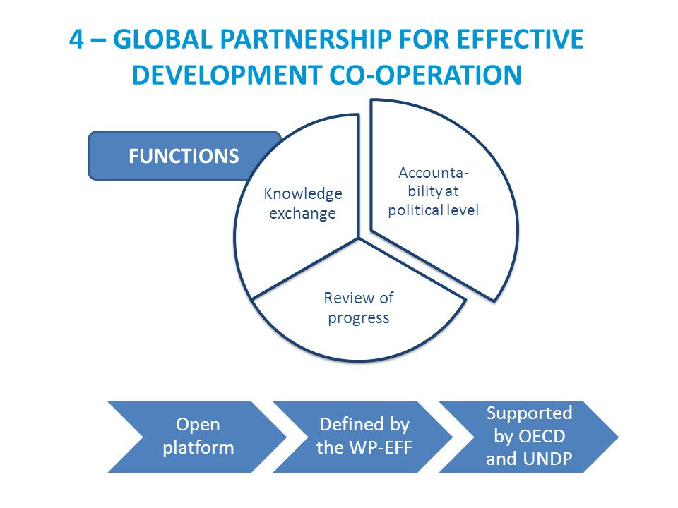 FUNCTIONS 4 – GLOBAL PARTNERSHIP FOR EFFECTIVE DEVELOPMENT CO-OPERATION Accounta- bility at political level Review of progress Knowledge exchange Open platform Defined by the WP-EFF Supported by OECD and UNDP