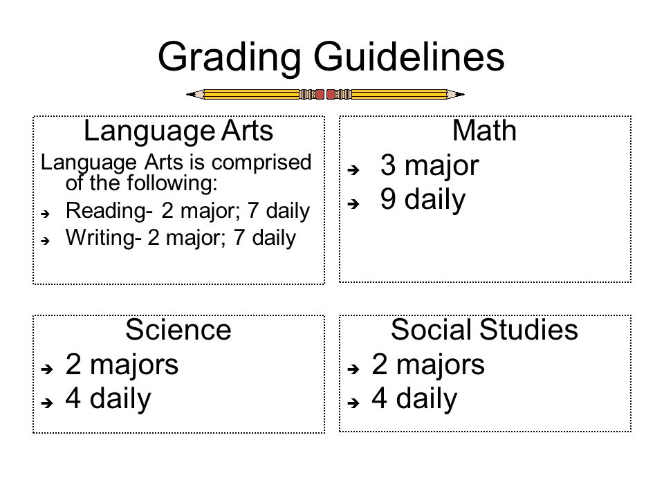 Grading Guidelines Language Arts Language Arts is comprised of the following:  Reading- 2 major; 7 daily  Writing- 2 major; 7 daily Math  3 major  9 daily Social Studies  2 majors  4 daily Science  2 majors  4 daily