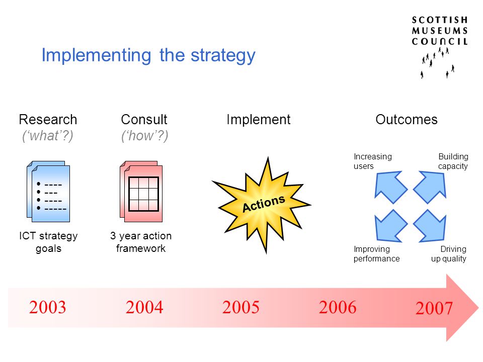 Implementing the strategy ICT strategy goals Research (‘what’ ) 3 year action framework Consult (‘how’ ) Implement Actions Outcomes Increasing users Improving performance Building capacity Driving up quality