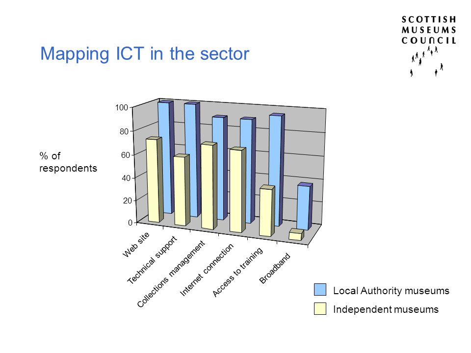 Mapping ICT in the sector Web site Technical support Collections management Internet connection Access to training Broadband % of respondents Local Authority museums Independent museums