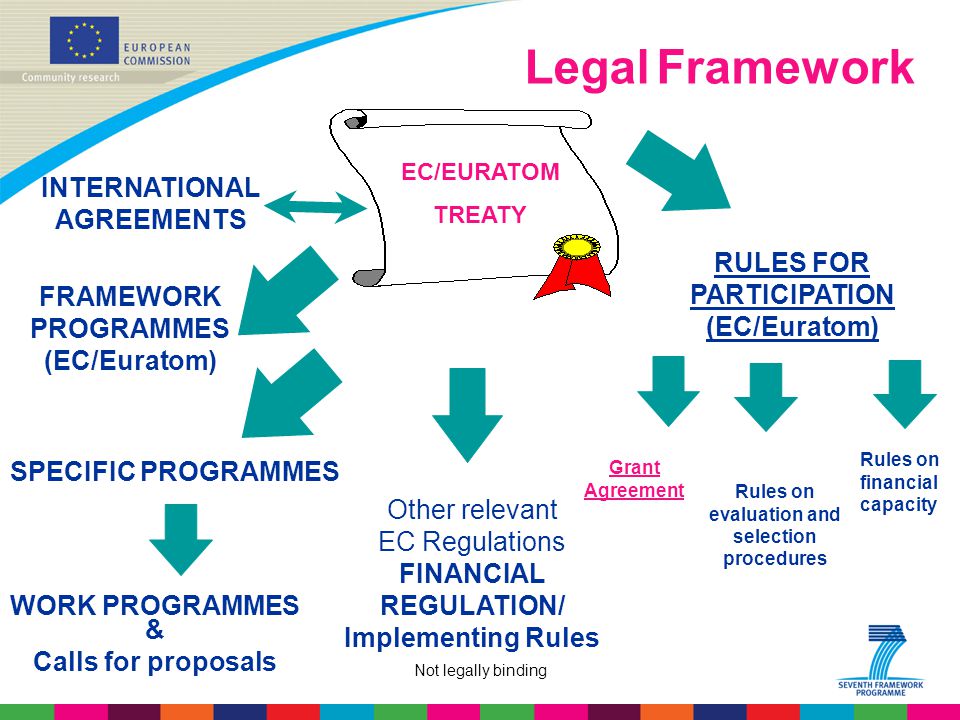 Not legally binding Legal Framework EC/EURATOM TREATY FRAMEWORK PROGRAMMES (EC/Euratom) SPECIFIC PROGRAMMES RULES FOR PARTICIPATION (EC/Euratom) Grant Agreement Other relevant EC Regulations FINANCIAL REGULATION/ Implementing Rules INTERNATIONAL AGREEMENTS WORK PROGRAMMES Rules on evaluation and selection procedures & Calls for proposals Rules on financial capacity