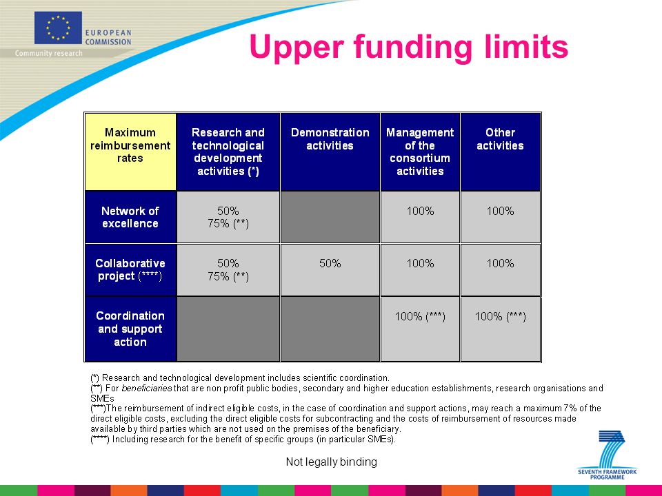 Not legally binding Upper funding limits
