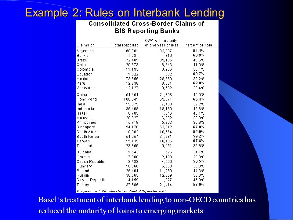 Example 2: Rules on Interbank Lending Basel’s treatment of interbank lending to non-OECD countries has reduced the maturity of loans to emerging markets.