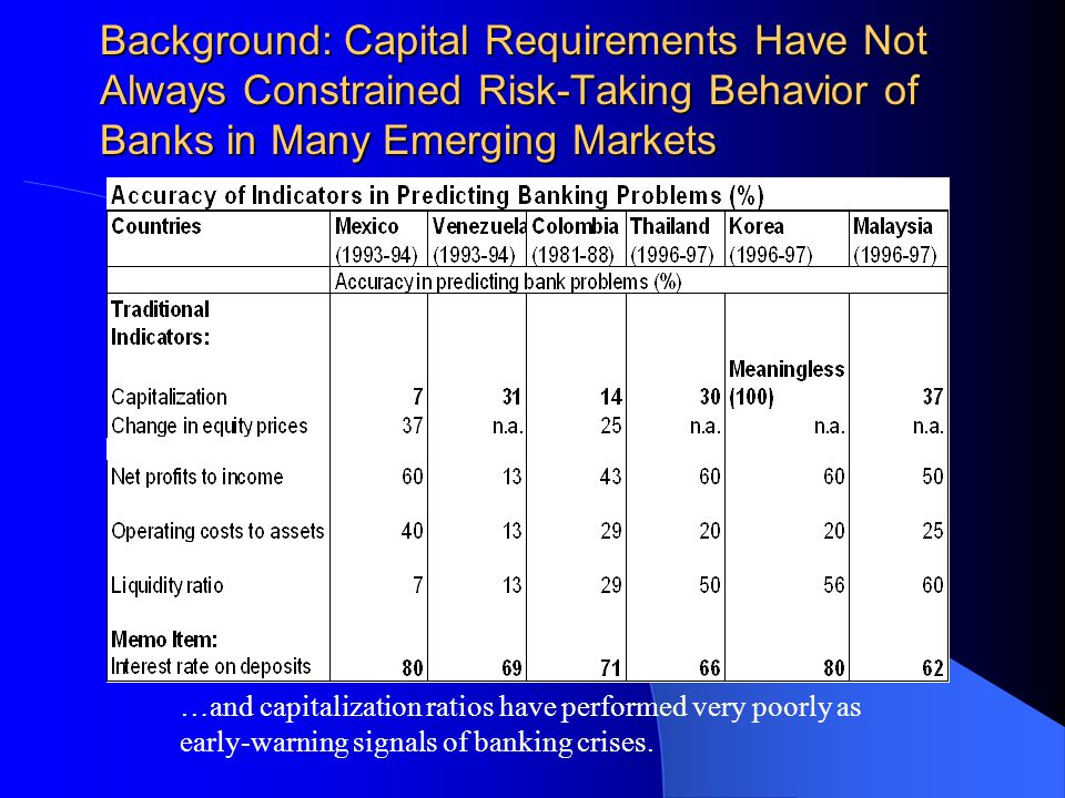 Background: Capital Requirements Have Not Always Constrained Risk-Taking Behavior of Banks in Many Emerging Markets …and capitalization ratios have performed very poorly as early-warning signals of banking crises.