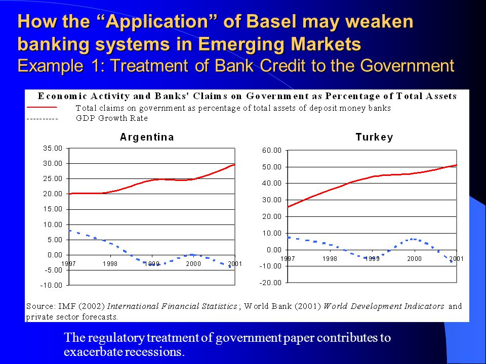 How the Application of Basel may weaken banking systems in Emerging Markets Example 1: Treatment of Bank Credit to the Government The regulatory treatment of government paper contributes to exacerbate recessions.