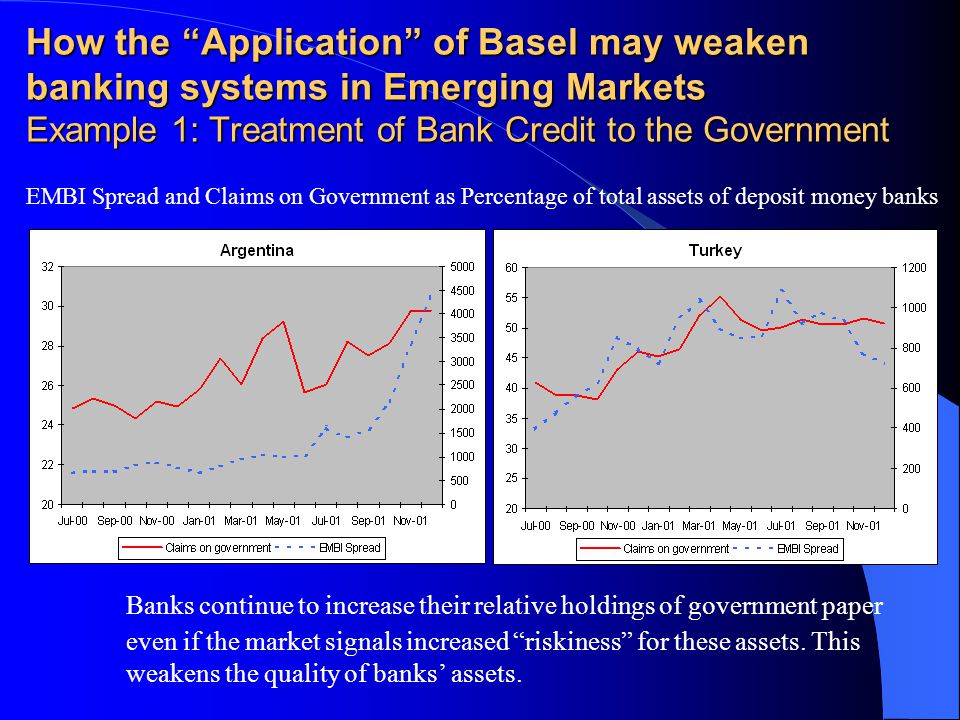 How the Application of Basel may weaken banking systems in Emerging Markets Example 1: Treatment of Bank Credit to the Government Banks continue to increase their relative holdings of government paper even if the market signals increased riskiness for these assets.