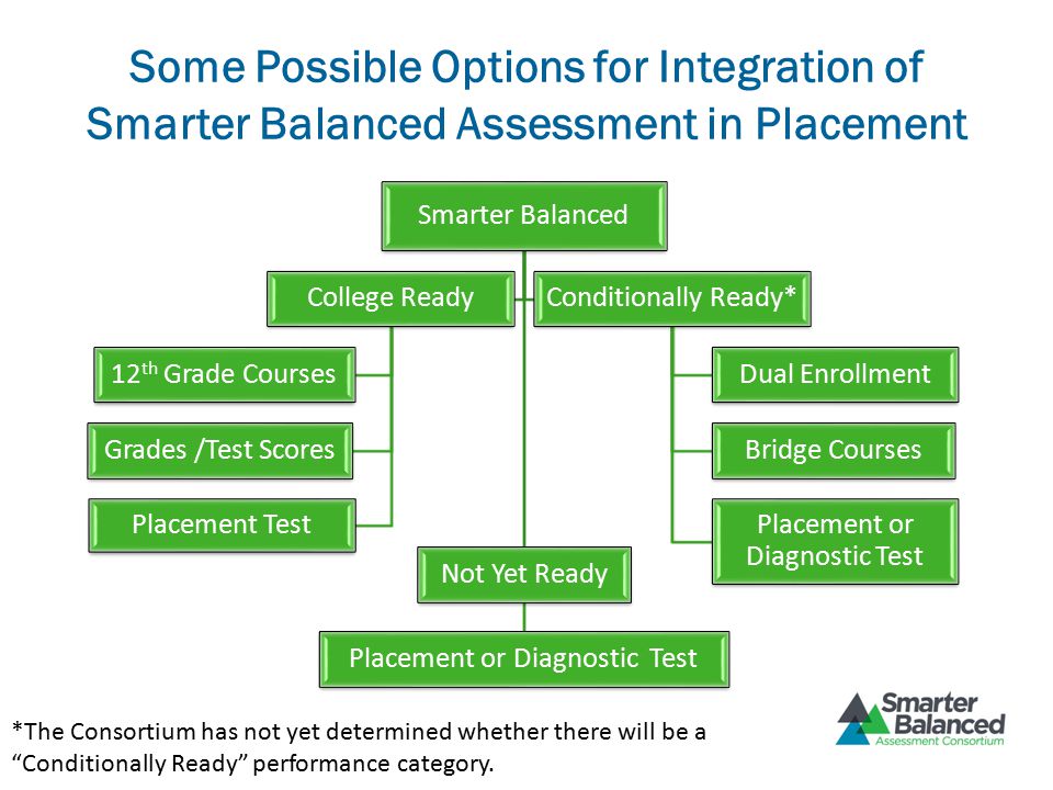 Some Possible Options for Integration of Smarter Balanced Assessment in Placement Smarter Balanced Not Yet Ready Placement or Diagnostic Test College Ready 12 th Grade Courses Grades /Test Scores Placement Test Conditionally Ready* Dual Enrollment Bridge Courses Placement or Diagnostic Test *The Consortium has not yet determined whether there will be a Conditionally Ready performance category.