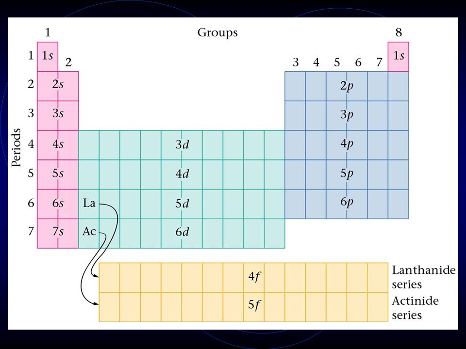 periodic table are the energy levels 4 5 electron configurations example silicon - Periodic Table Energy Level Electrons periodic table are the energy levels 4 5 electron configurations example silicon - Periodic Table Energy Level Electrons