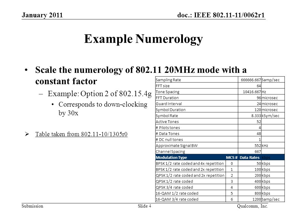doc.: IEEE /0062r1 Submission Example Numerology Scale the numerology of MHz mode with a constant factor –Example: Option 2 of g Corresponds to down-clocking by 30x  Table taken from /1305r0 January 2011 Qualcomm, Inc.Slide 4 Sampling Rate Samp/sec FFT size64 Tone Spacing Hz FFT Duration96microsec Guard Interval24microsec Symbol Duration120microsec Symbol Rate8.333kSym/sec Active Tones52 # Pilots tones4 # Data Tones48 # DC null tones1 Approximate Signal BW552kHz Channel Spacing667 Modulation TypeMCS #Data Rateskbps BPSK 1/2 rate coded and 4x repetition050kbps BPSK 1/2 rate coded and 2x repetition1100kbps QPSK 1/2 rate coded and 2x repetition2200kbps QPSK 1/2 rate coded3400kbps QPSK 3/4 rate coded4600kbps 16-QAM 1/2 rate coded5800kbps 16-QAM 3/4 rate coded61200Samp/sec