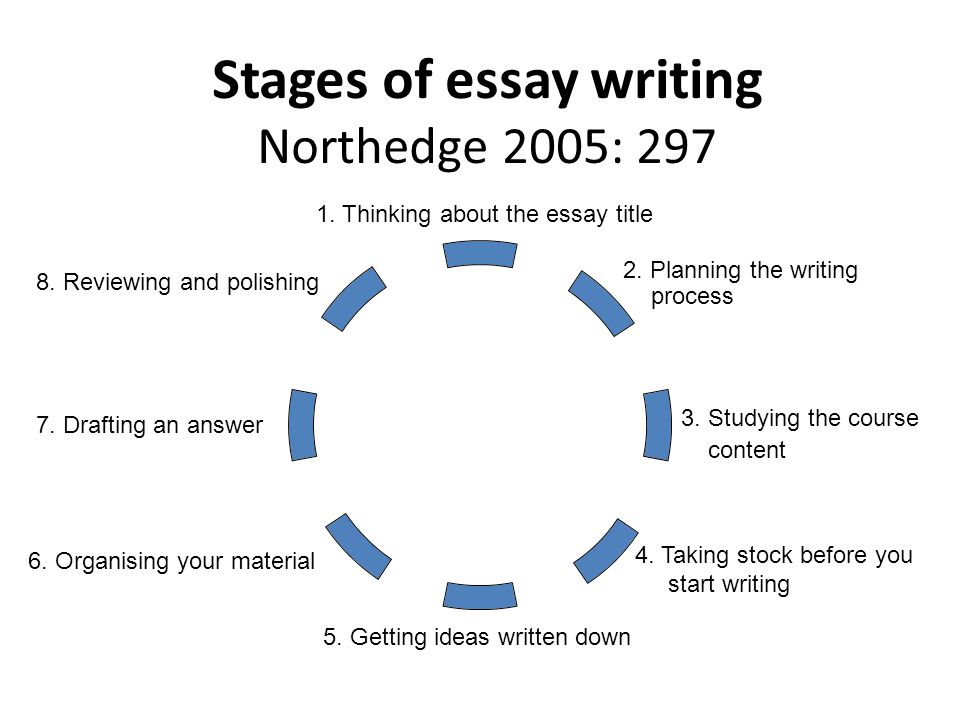 1. Thinking about the essay title 2. Planning the writing process 3.