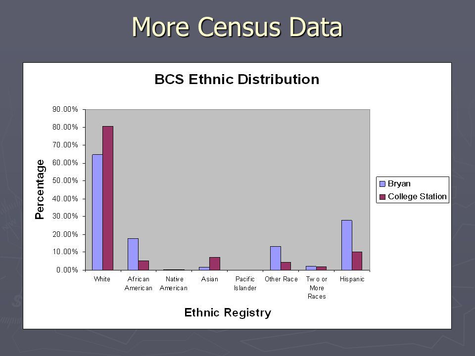 More Census Data