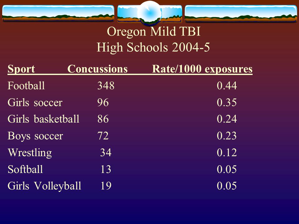 Oregon Mild TBI High Schools SportConcussions Rate/1000 exposures Football Girls soccer Girls basketball Boys soccer Wrestling Softball Girls Volleyball