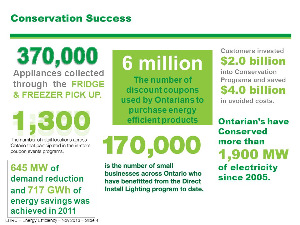 Conservation Success Customers invested $2.0 billion into Conservation Programs and saved $4.0 billion in avoided costs.