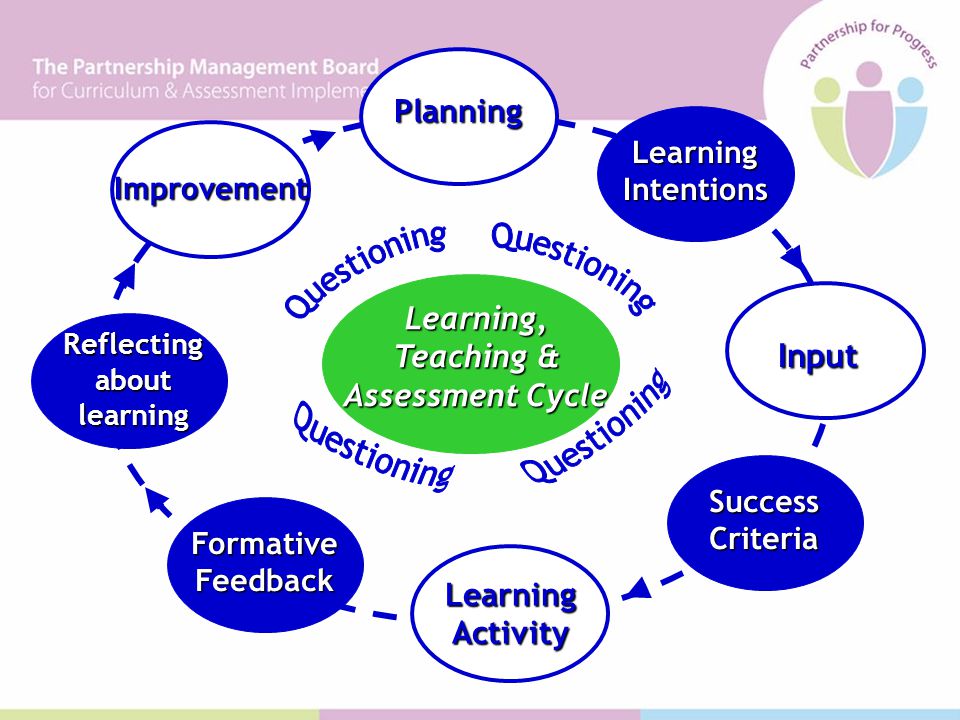 Learning, Teaching & Assessment Cycle Input Learning Activity Improvement Planning Learning Intentions Success Criteria Formative Feedback Reflecting about learning