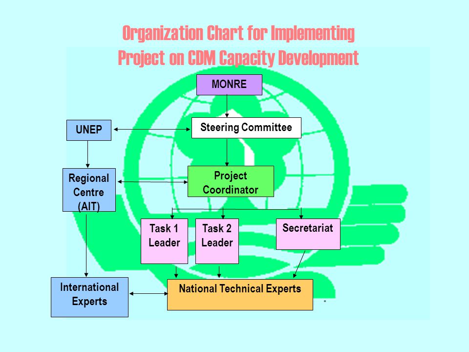 Organization Chart for Implementing Project on CDM Capacity Development MONRE UNEP Steering Committee Project Coordinator Task 1 Leader Secretariat International Experts National Technical Experts Task 2 Leader Regional Centre (AIT)