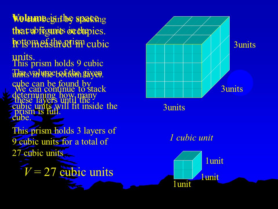 3units 1unit 1 cubic unit Volume is the space that a figure occupies.