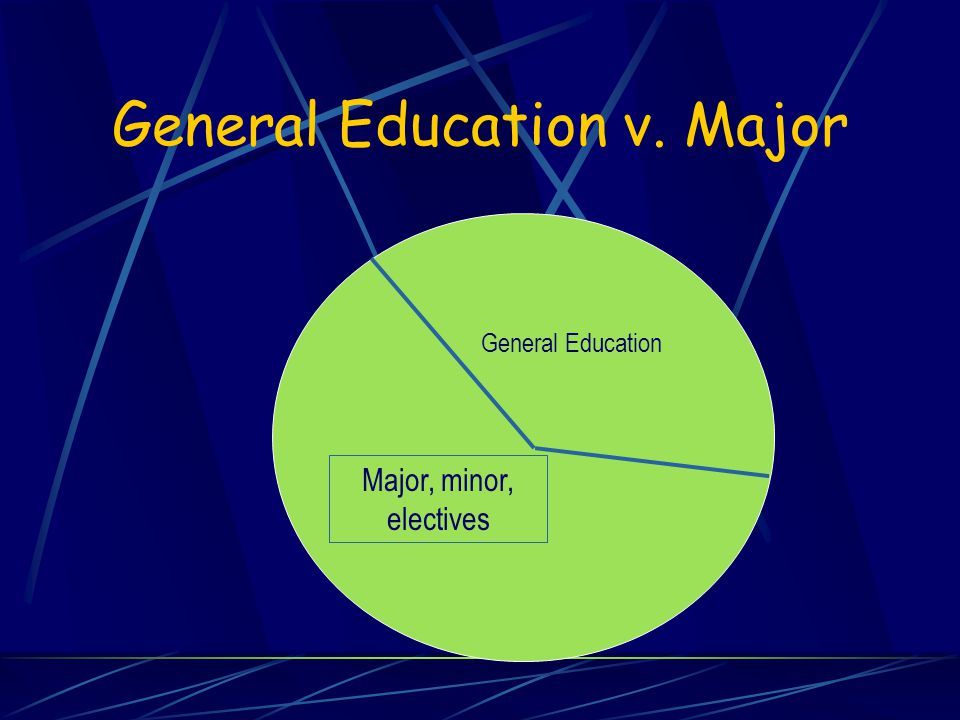 General Education v. Major Major, minor, electives General Education
