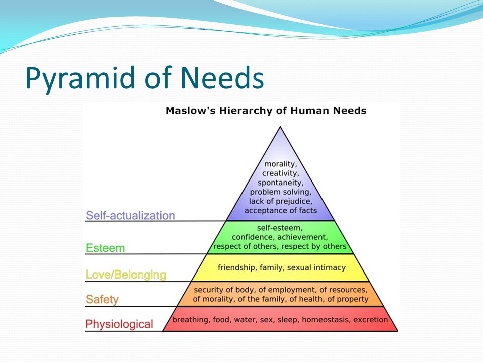 Pyramid of Needs