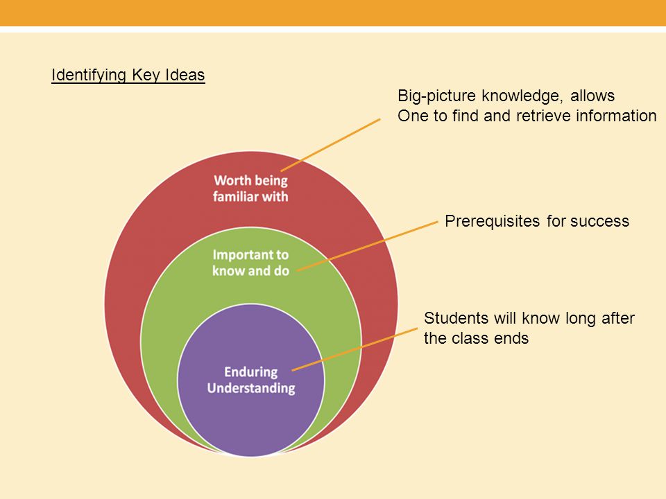 Identifying Key Ideas Big-picture knowledge, allows One to find and retrieve information Prerequisites for success Students will know long after the class ends
