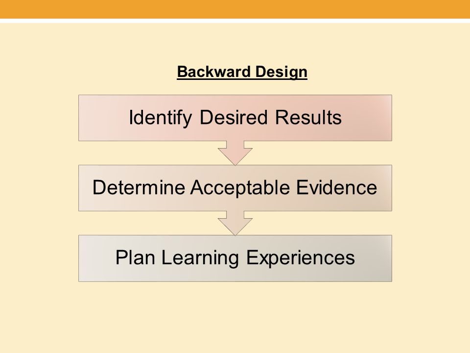 Plan Learning Experiences Determine Acceptable Evidence Identify Desired Results Backward Design