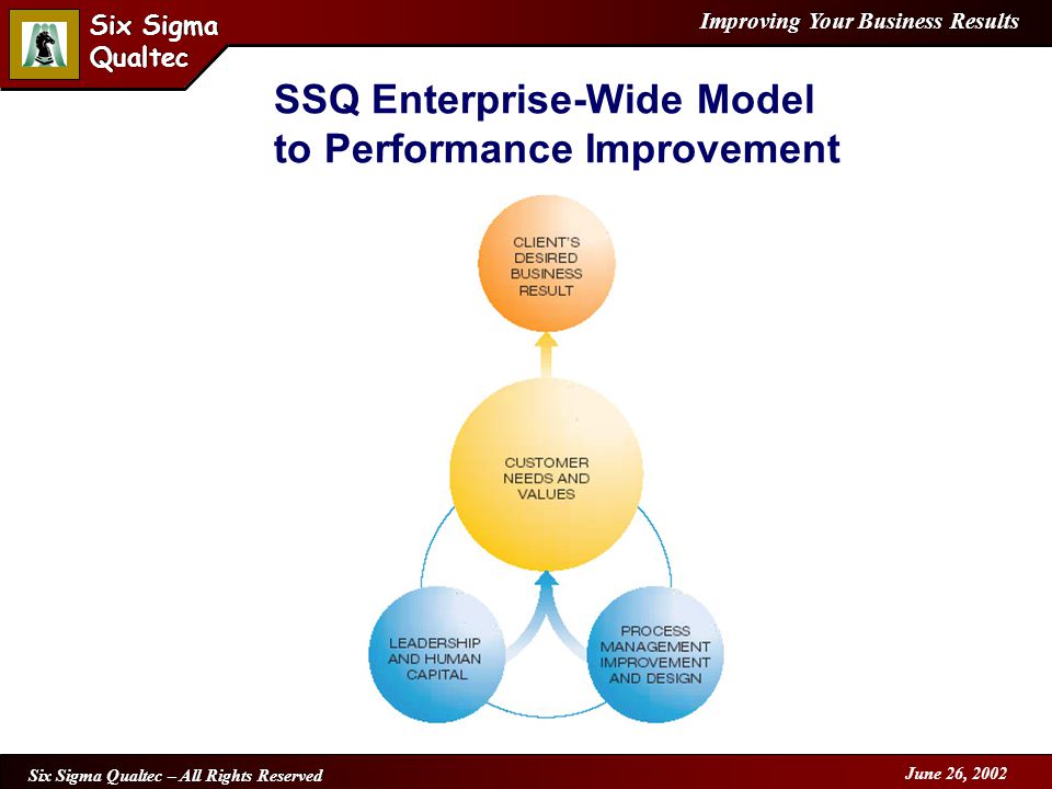 Improving Your Business Results Six Sigma Qualtec Six Sigma Qualtec Six Sigma Qualtec – All Rights Reserved June 26, 2002 SSQ Enterprise-Wide Model to Performance Improvement